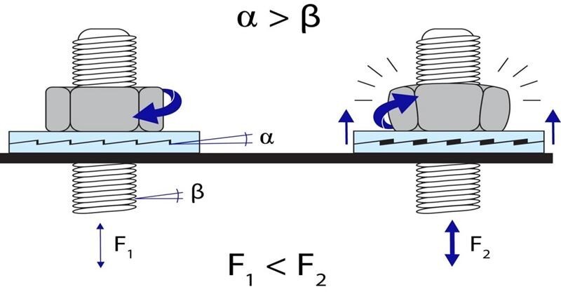 Washer-Cams-Technology